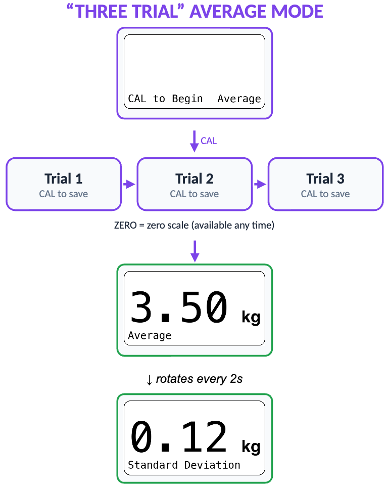 Three-trial protocol diagram showing peak force across three trials